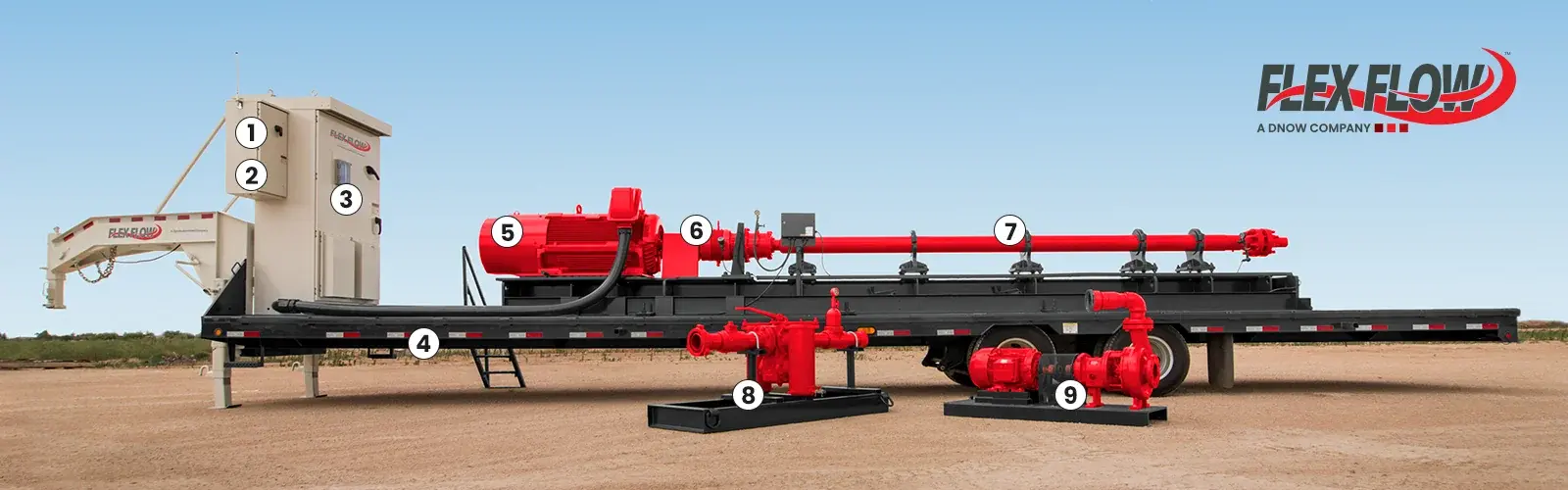 Photo of a Flex Flow HPS trailer with labels indicating core components: trailer-mounted design, VSD, PLC, 40-ft trailer, electric motor, multistage pump and accessories.